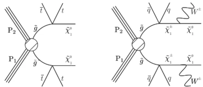 FIG. 1. Diagrams showing the simplified models (left) T1tttt and (right) T5qqqqWW. Depending on the mass difference between the chargino ( χ~  1 ) and the neutralino ( χ~ 01 ), the W boson can be virtual.