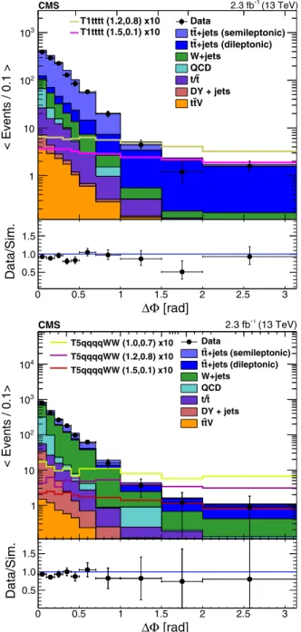 Figure 3 shows the ΔΦ distributions for the zero-b and multi-b search regions. The ratio of the background event yield in the search region to that in the control region is determined in the corresponding signal-depleted sideband regions, which have smalle