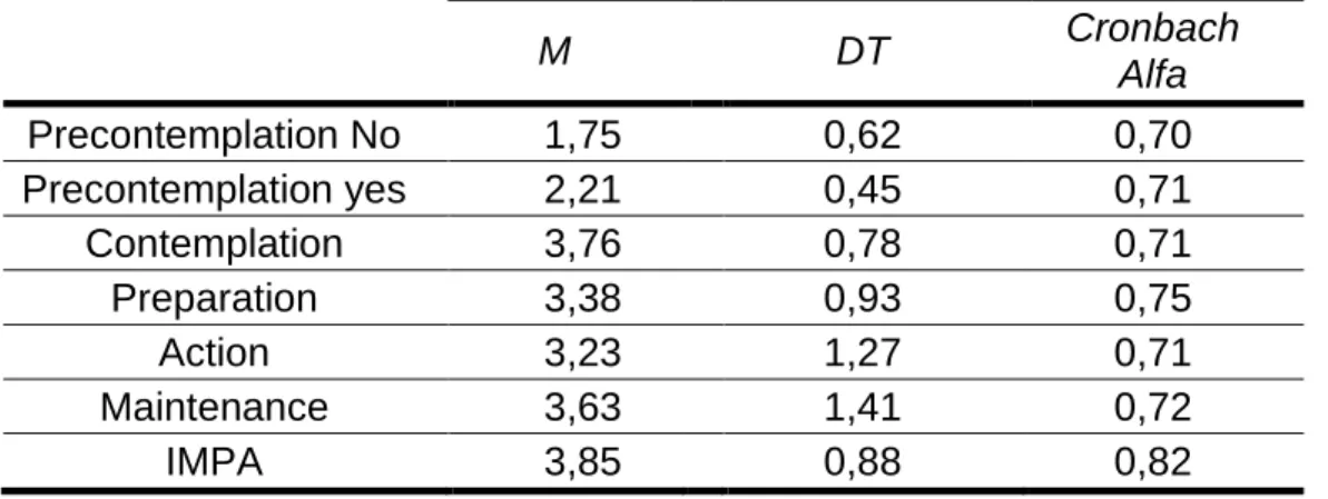 Table 2. Descriptive Statistics and Reliability Factors of the Physical Exercise Change  Transtheoretical Model Questionnaire (TMPECQ) and of the Measure of the Intentionality to 