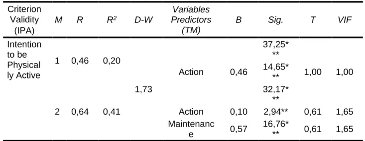 Table 3. Linear Regression Analysis (successive steps) 