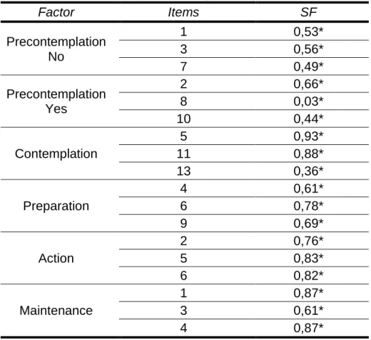 Table 1. Standardized Factorial Loads of the Physical Exercise Change Transtheoretical  Model Questionnaire (TMPECQ)
