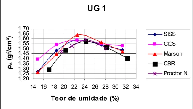 Figura 4-4 – Gráfico massa específica seca X teor de umidade – UG 1