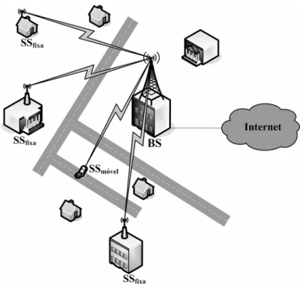 Figura 2.12: Arquitetura de rede Ponto-Multiponto (PMP) [10]. 