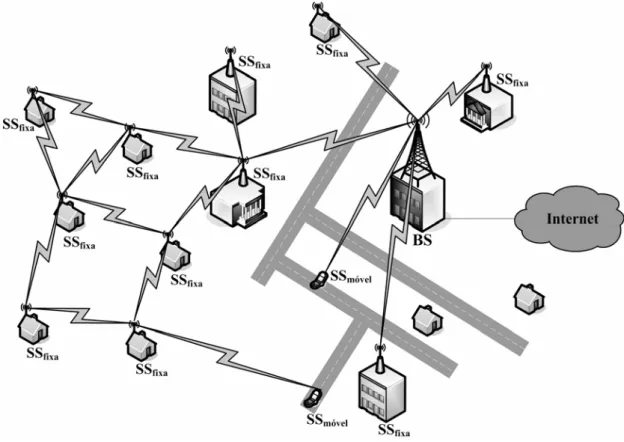 Figura 2.14: Arquitetura de rede mesh [10]. 