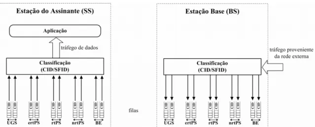 Figura 3.11: Mecanismo de Classificação do Padrão IEEE 802.16 (downlink) [1]. 