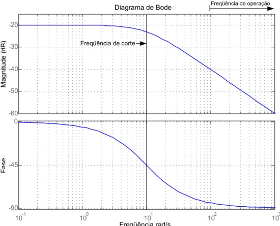 Figura 2.10 – Diagrama da fase e da amplitude do filtro passa-baixas com freqüência de corte em 10 rad/s