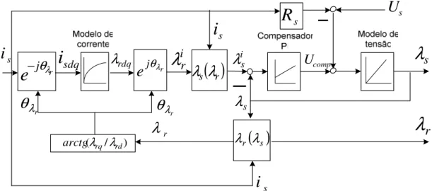 Figura 2.18. Algoritmo observador de fluxo estatórico utilizando modelo de tensão e corrente