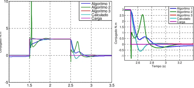 Figura 3.26 - Curva do conjugado estimado pelos três algoritmos e calculado pelo modelo do motor 