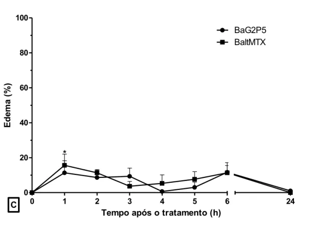 Figura 2.2:  Comparação do efeito edematogênico induzido por diferentes toxinas botrópicas (50  μg/pata)