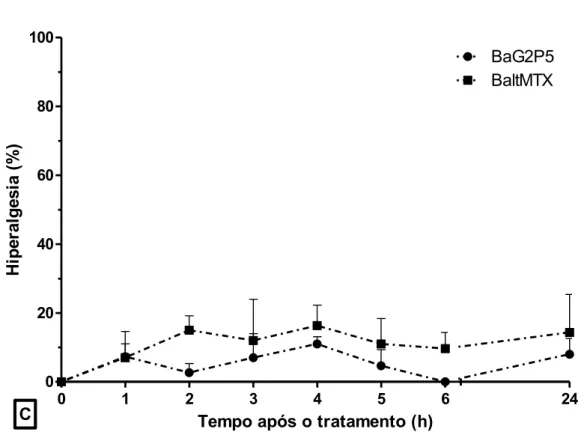 Figura  2.3:  Comparação  do  efeito  hiperalgésico  induzido  por  diferentes  toxinas  botrópicas  (50  μg/pata)