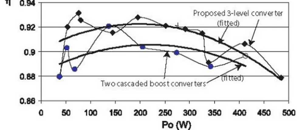 Figura 1.8 – Curvas de rendimento dos conversores Boost Cascateado e Boost  Quadrático de 3 Níveis [5]