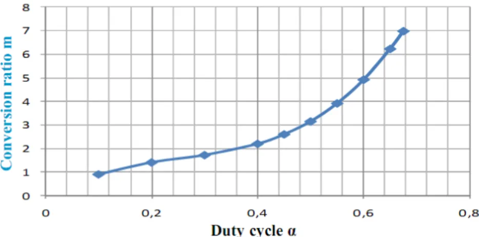 Figura 1.10 – Curva experimental de ganho estático pela razão cíclica do conversor G  [19]