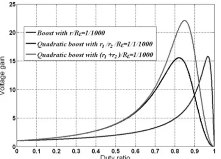 Figura 1.18 – Ganho de tensão pela razão cíclica dos conversores Boost e Boost  Quadrático LBCS com indutores não ideais [53]