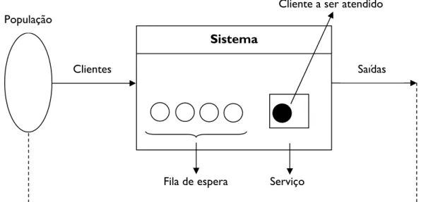 Figura 3. Principais elementos de um sistema de fila de espera 