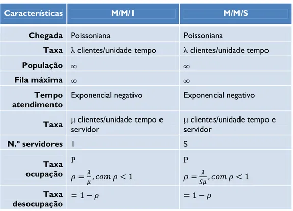 Tabela 3a. Características dos Modelos M/M/1 e M/M/S 
