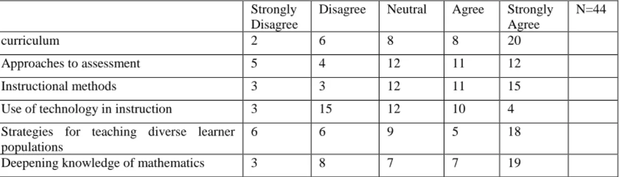 Table 1. Frequency table showing the responses of student teachers on different aspects of knowledge and skills