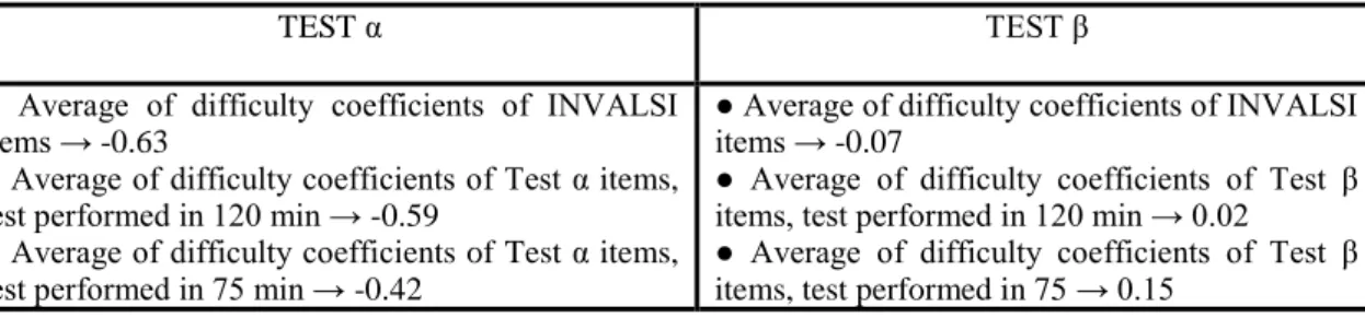 Table 4. Difficulty parameters for each item of the α and  β  Test and evaluated according to the Rasch Model