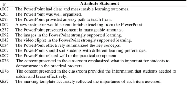 Table 1. Instructional Design Attributes of the New Materials Compared to the Original Materials T-test Results