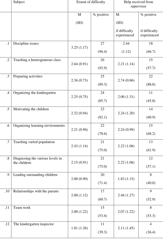 Table 1: Difficulties experienced by the kindergarten teachers, and help received from the supervisors, in descending  order (N = 28)