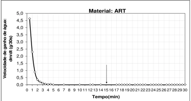 Figura 4.11 – Velocidade de ganho de massa de água em função com tempo (variação  diferencial da massa de água em gramas para cada 30 segundos de imersão)  