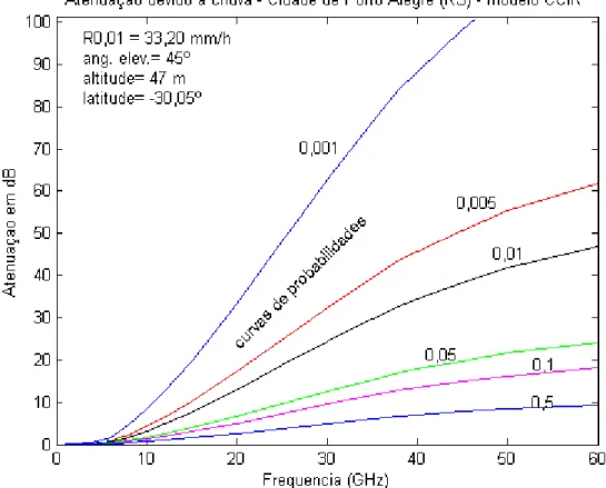Figura 5.4  – Relação entre atenuação em dB e a frequência em GHz devido a  polarização horizontal pelo modelo CCIR para vários índices de probabilidades 