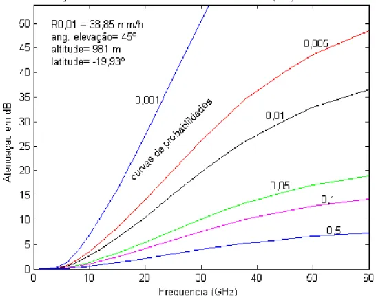 Figura 5.6  – Relação entre atenuação em dB e a frequência em GHz devido a  polarização horizontal, pelo modelo CCIR, para vários índices de 