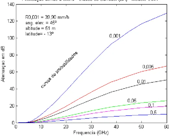 Figura 5.7  – Relação entre atenuação em dB e a frequência em GHz devido a  polarização horizontal, pelo modelo CCIR, para vários índices de 