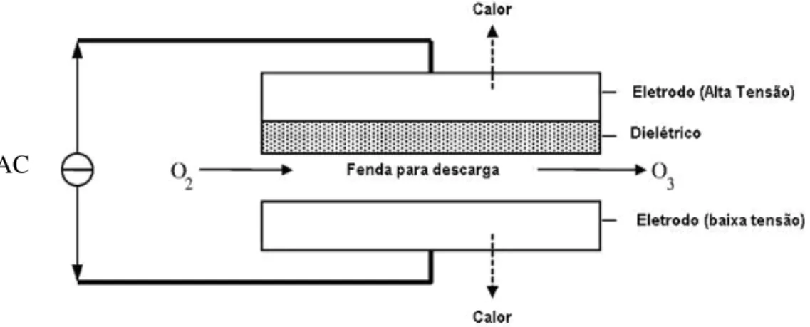 Figura 5 - Esquema do princípio de funcionamento de ozonizadores do tipo corona. 