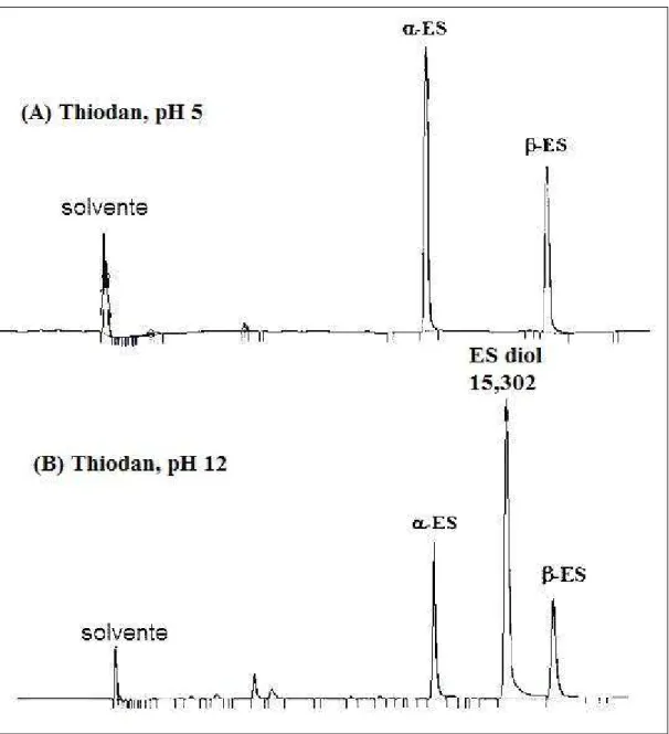 Figura 20  – Cromatogramas de amostras de Thiodan CE ® , preparadas em (A) pH 5 e 