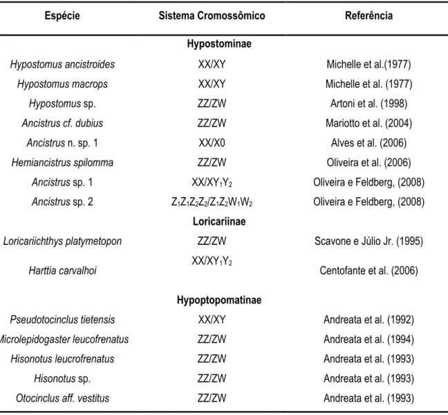 Tabela 1.1 Sistemas de determinação sexuais, presente na família Loriicaridae. 