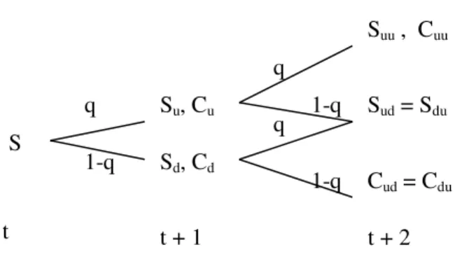 Figura 10: Árvore Binomial dois períodos 