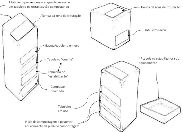 Figura 26 - Análise do funcionamento - quantidade de recipiente necessários.