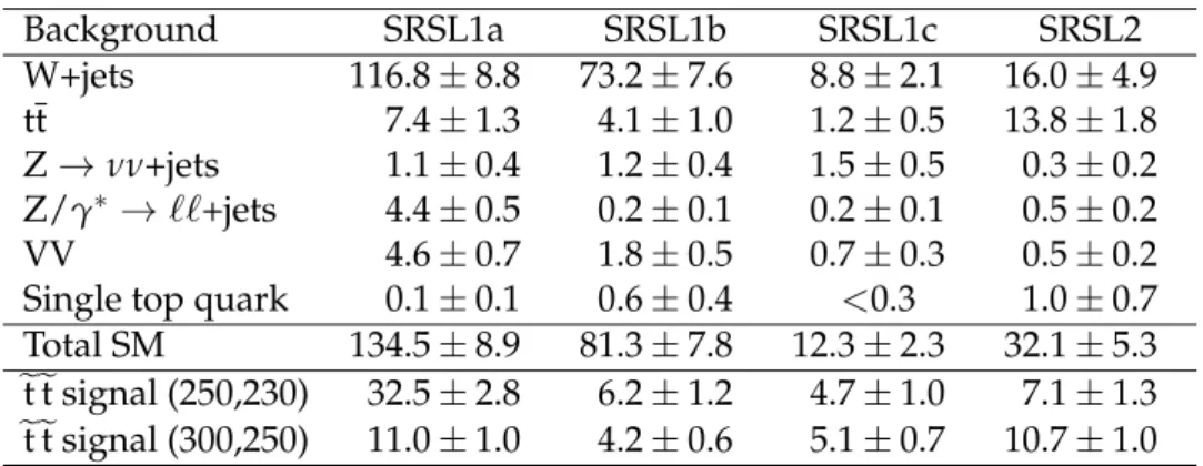 Table 3: Estimated background contributions for the signal regions of the single-muon analysis.