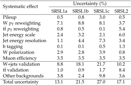 Table 4: Relative systematic uncertainties in the background predictions in the signal regions of the single-muon search