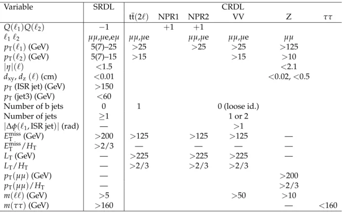 Table 5: Definition of signal and control regions for the dilepton search. For the CRs, only changes with respect to the SR are shown