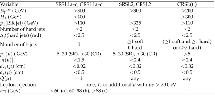 Table 1: Definition of signal and control regions for the single-muon search. For jets, the at- at-tributes “soft” and “hard” refer to the p T ranges 30–60 GeV and &gt; 60 GeV, respectively