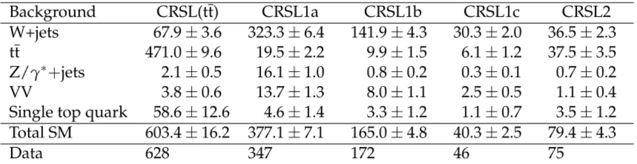 Table 2: Contributions to the control regions of the single-muon analysis as determined from simulation before application of scale factors, together with the observed event counts