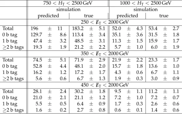 Table 1: Fit results for the parameter α from the control regions in data and simulation