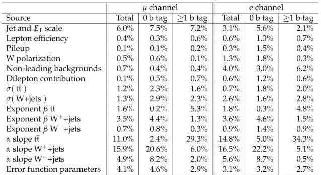 Table 3: Relative systematic uncertainties (δρ) not directly related to b tagging for the back- back-ground estimation in the signal region 1000 < H T < 2500 GeV and 250 < E/ T < 2000 GeV.