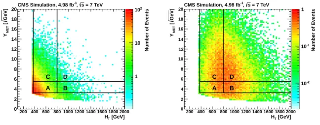 Figure 6: Distributions of Y MET vs. H T for (left) the SM background and (right) the SUSY LM8 scenario