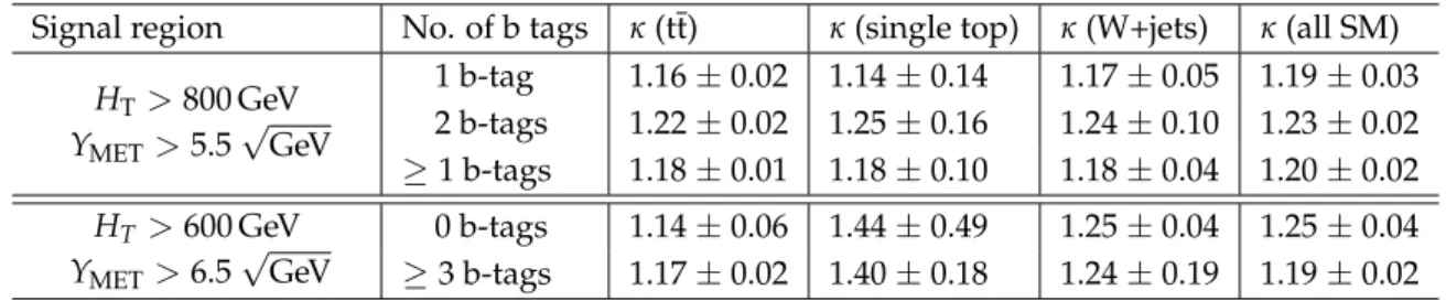 Table 6: Correlation factor κ between H T and Y MET for the main SM background processes and a for different number of b tags, for the two signal regions