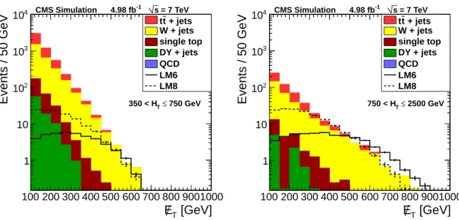 Figure 3: Distribution of E / in the muon channel: simulation of backgrounds and two reference T SUSY signals (LM6 and LM8) for (left) 350 < H T < 750 GeV and (right) 750 < H T < 2500 GeV.