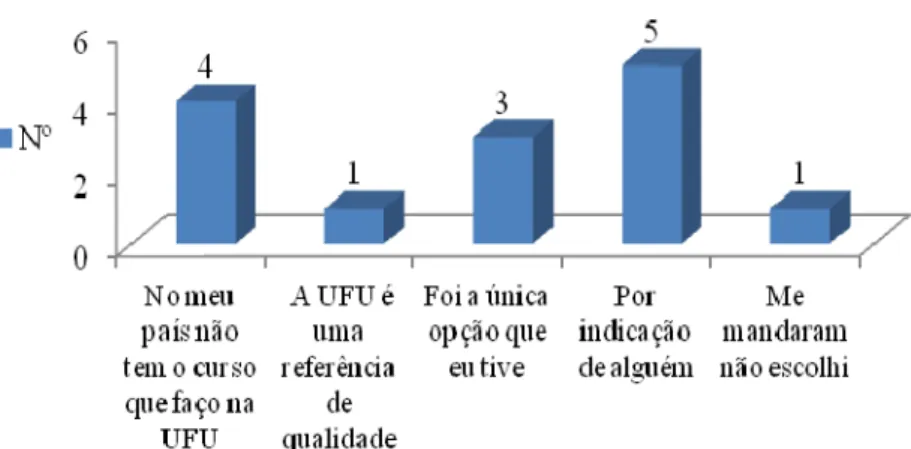 GRÁFICO 5 – Motivo de escolha da UFU para efetivar a graduação  Fonte: da pesquisa.   