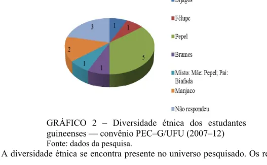 GRÁFICO 2 – Diversidade étnica dos estudantes  guineenses — convênio PEC–G/UFU (2007–12)  Fonte: dados da pesquisa