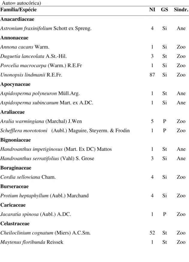 Tabela 1. Espécies arbóreas amostradas no levantamento fitossociológico na floresta 