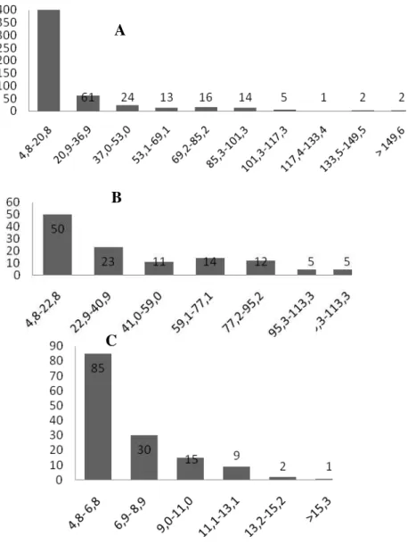 Figura  9:  Distribuição  dos  indivíduos  nas  classes  de  diâmetros  para  a  comunidade  e  espécies  arbóreas  com  maior  abundância  por  hectare  amostrado  na  floresta  estacional  semidecidual  da  Fazenda  Sucupira  -  Caçu,  Uberaba,  MG.(  A=