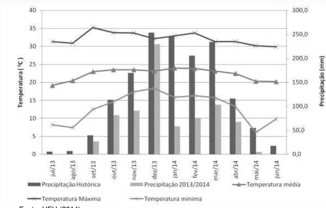 Figura  5  –   Precipitação  pluviométrica  mensal  histórica  (mm),  precipitação  pluviométrica mensal do período experimental (mm), temperatura máxima, média e  mínima ( 0 C ) da área experimental “Piatã”  entre julho de 2013 e julho de 2014