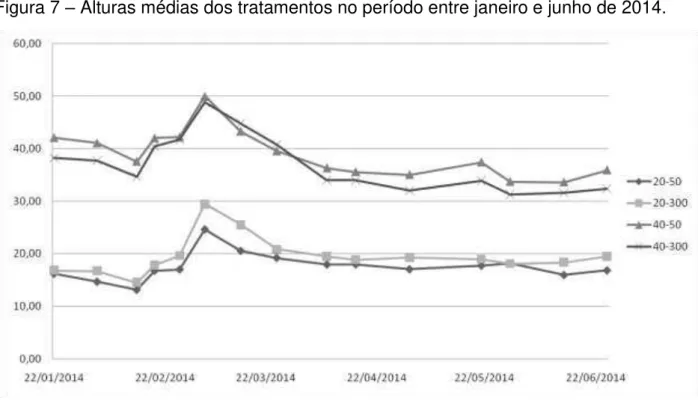 Figura 7  –  Alturas médias dos tratamentos no período entre janeiro e junho de 2014. 