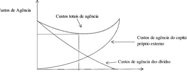 Figura 2 – Custos de agência e estrutura de capital 
