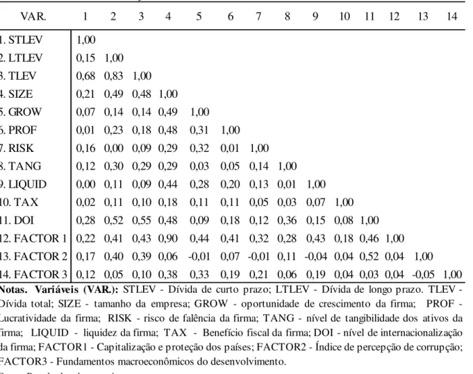 Tabela 2 – Matriz de correlação das variáveis do estudo 